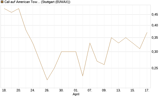 Call auf American Tower [J.P. Morgan Structured Products B.V.] Chart