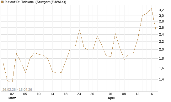 Put auf Dt. Telekom [J.P. Morgan Structured Products B.V.] Chart