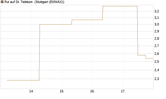 Put auf Dt. Telekom [J.P. Morgan Structured Products B.V.] Chart