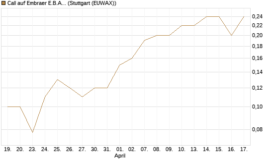 Call auf Embraer E.B.A. [J.P. Morgan Structured Products B.V.] Chart