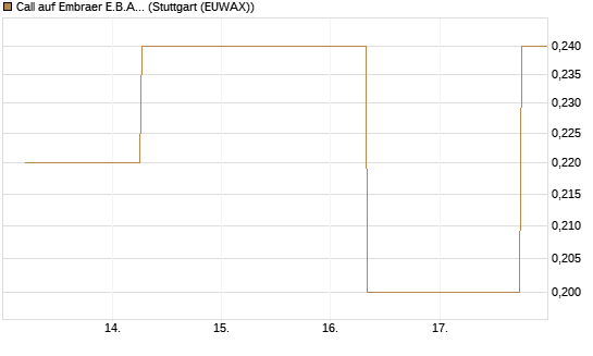 Call auf Embraer E.B.A. [J.P. Morgan Structured Products B.V.] Chart