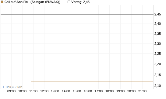 Call auf Aon Plc. [J.P. Morgan Structured Products B.V.] Chart