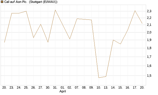Call auf Aon Plc. [J.P. Morgan Structured Products B.V.] Chart