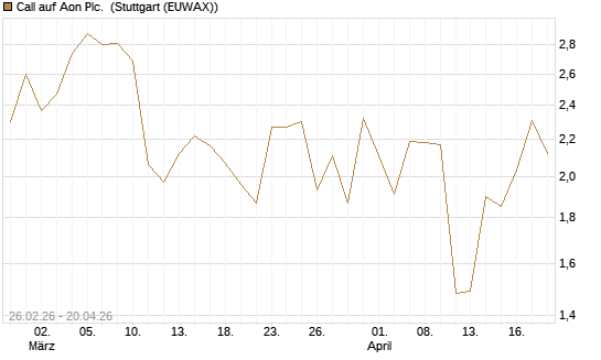 Call auf Aon Plc. [J.P. Morgan Structured Products B.V.] Chart