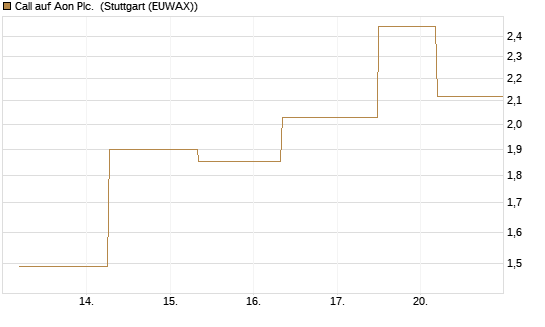 Call auf Aon Plc. [J.P. Morgan Structured Products B.V.] Chart