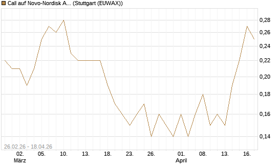 Call auf Novo-Nordisk ADR [J.P. Morgan Structured Products B.V.] Chart