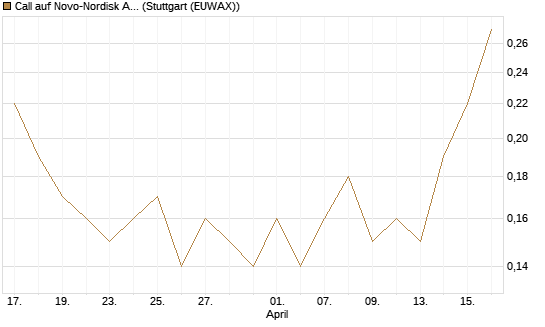 Call auf Novo-Nordisk ADR [J.P. Morgan Structured Products B.V.] Chart
