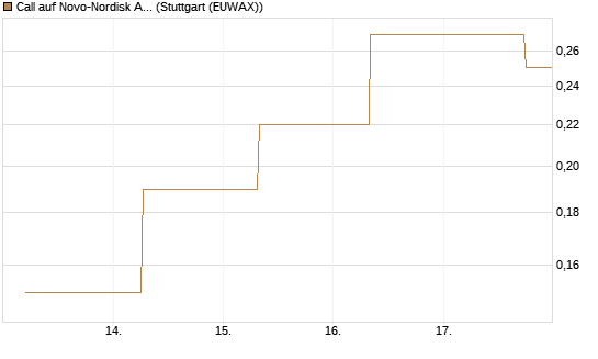 Call auf Novo-Nordisk ADR [J.P. Morgan Structured Products B.V.] Chart