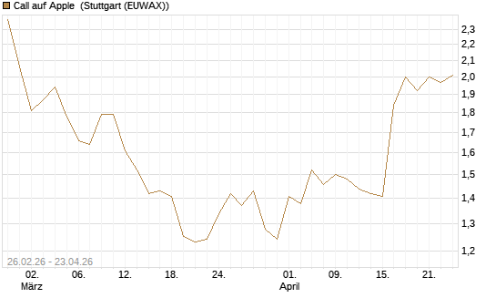 Call auf Apple [J.P. Morgan Structured Products B.V.] Chart