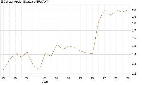 Call auf Apple [J.P. Morgan Structured Products B.V.] Chart