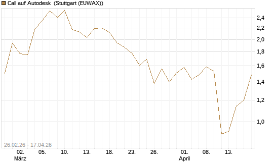 Call auf Autodesk [J.P. Morgan Structured Products B.V.] Chart