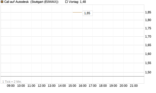 Call auf Autodesk [J.P. Morgan Structured Products B.V.] Chart