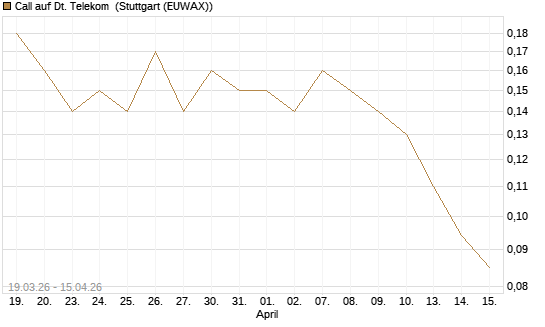 Call auf Dt. Telekom [J.P. Morgan Structured Products B.V.] Chart