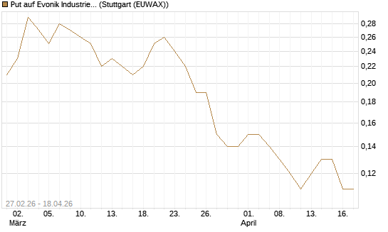 Put auf Evonik Industries [J.P. Morgan Structured Products B.V.] Chart
