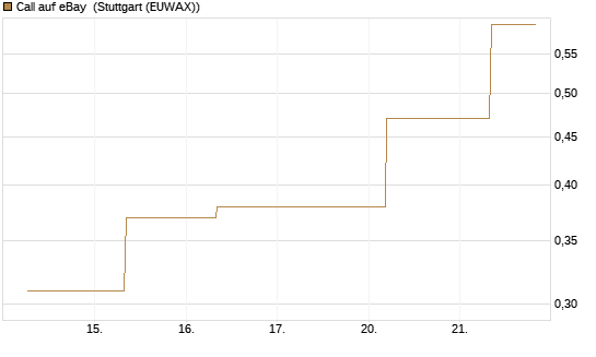 Call auf eBay [J.P. Morgan Structured Products B.V.] Chart