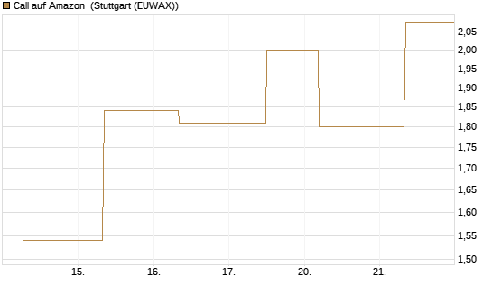 Call auf Amazon [J.P. Morgan Structured Products B.V.] Chart