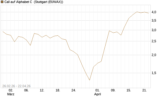 Call auf Alphabet C [J.P. Morgan Structured Products B.V.] Chart