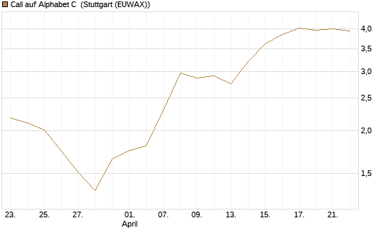 Call auf Alphabet C [J.P. Morgan Structured Products B.V.] Chart