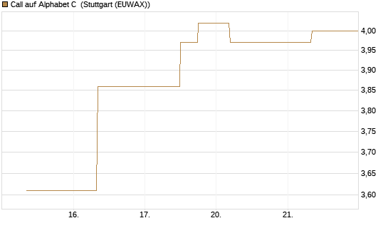 Call auf Alphabet C [J.P. Morgan Structured Products B.V.] Chart