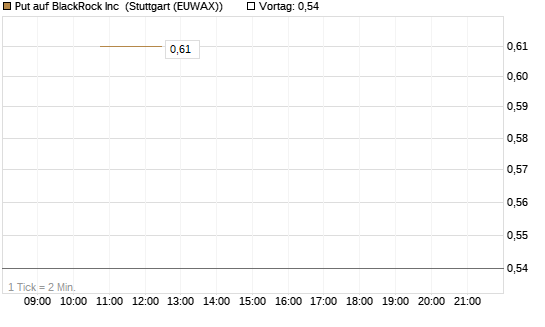 Put auf BlackRock Inc [J.P. Morgan Structured Products B.V.] Chart