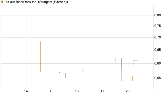 Put auf BlackRock Inc [J.P. Morgan Structured Products B.V.] Chart