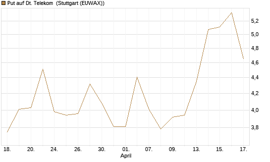 Put auf Dt. Telekom [J.P. Morgan Structured Products B.V.] Chart