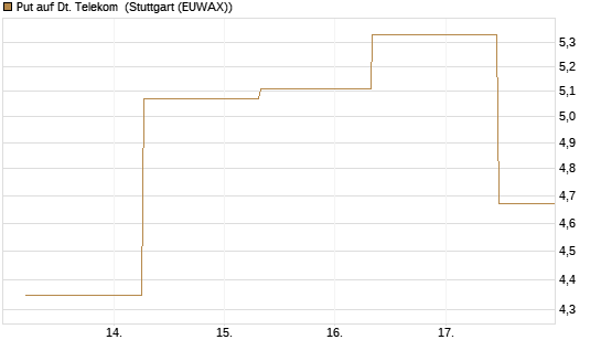 Put auf Dt. Telekom [J.P. Morgan Structured Products B.V.] Chart