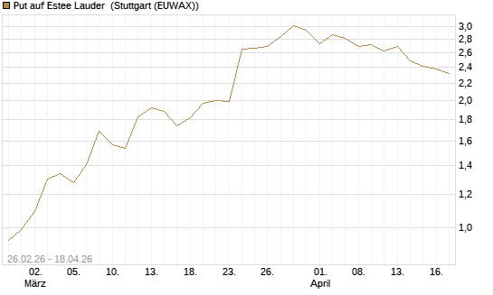 Put auf Estee Lauder [J.P. Morgan Structured Products B.V.] Chart
