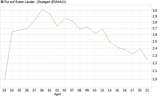 Put auf Estee Lauder [J.P. Morgan Structured Products B.V.] Chart