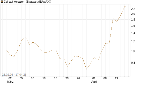 Call auf Amazon [J.P. Morgan Structured Products B.V.] Chart