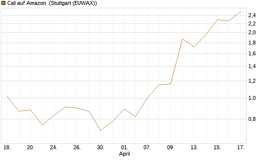 Call auf Amazon [J.P. Morgan Structured Products B.V.] Chart