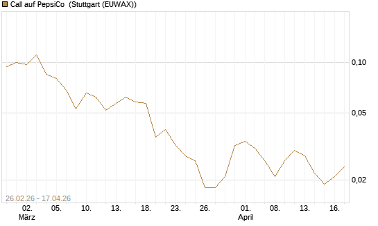 Call auf PepsiCo [J.P. Morgan Structured Products B.V.] Chart
