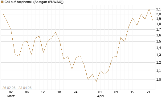 Call auf Amphenol [J.P. Morgan Structured Products B.V.] Chart