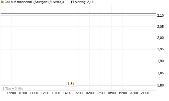Call auf Amphenol [J.P. Morgan Structured Products B.V.] Chart