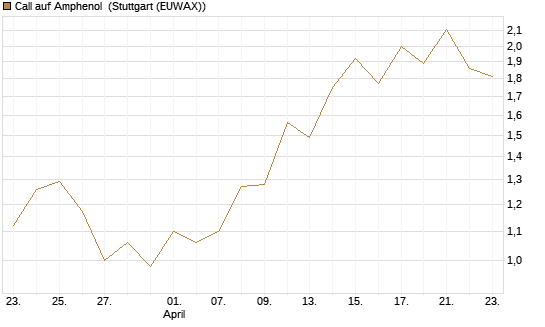 Call auf Amphenol [J.P. Morgan Structured Products B.V.] Chart