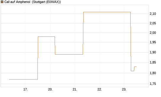 Call auf Amphenol [J.P. Morgan Structured Products B.V.] Chart