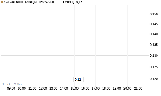 Call auf Bilibili [J.P. Morgan Structured Products B.V.] Chart