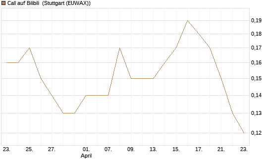 Call auf Bilibili [J.P. Morgan Structured Products B.V.] Chart