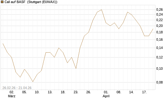 Call auf BASF [J.P. Morgan Structured Products B.V.] Chart