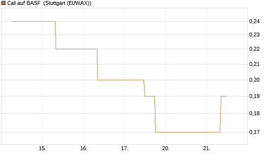 Call auf BASF [J.P. Morgan Structured Products B.V.] Chart