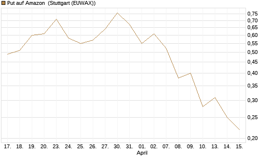 Put auf Amazon [J.P. Morgan Structured Products B.V.] Chart