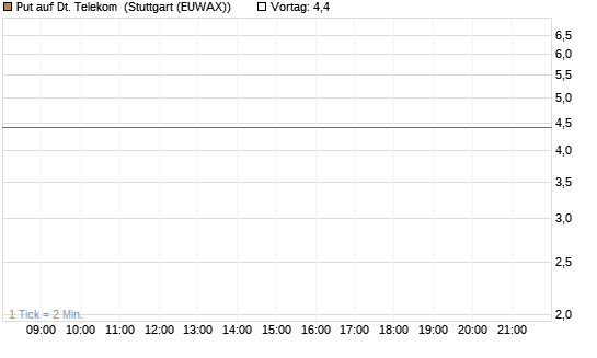 Put auf Dt. Telekom [J.P. Morgan Structured Products B.V.] Chart