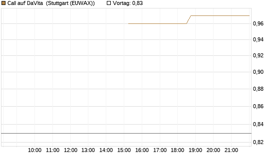 Call auf DaVita [J.P. Morgan Structured Products B.V.] Chart