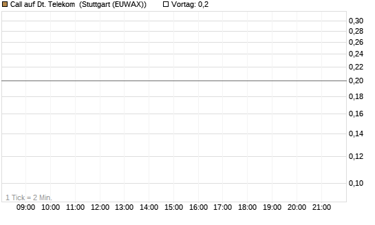 Call auf Dt. Telekom [J.P. Morgan Structured Products B.V.] Chart