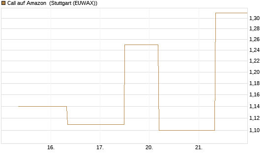 Call auf Amazon [J.P. Morgan Structured Products B.V.] Chart