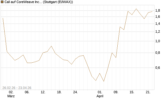 Call auf CoreWeave Inc [J.P. Morgan Structured Products B.V.] Chart