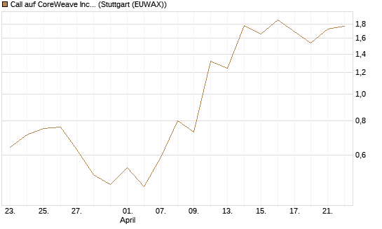 Call auf CoreWeave Inc [J.P. Morgan Structured Products B.V.] Chart