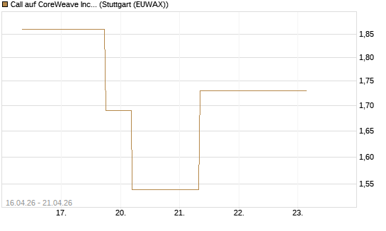 Call auf CoreWeave Inc [J.P. Morgan Structured Products B.V.] Chart