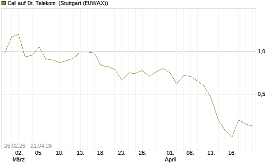 Call auf Dt. Telekom [J.P. Morgan Structured Products B.V.] Chart