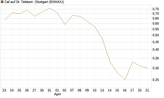 Call auf Dt. Telekom [J.P. Morgan Structured Products B.V.] Chart